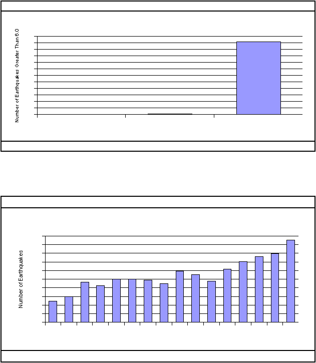 Number of Earthquakes Greater Than 6.0Number of Earthquakes